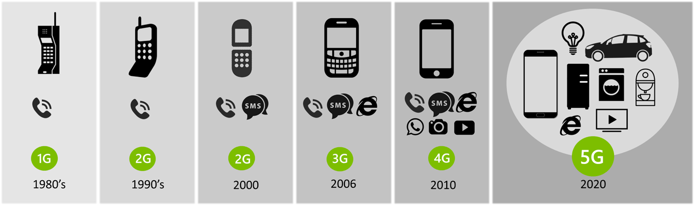 1G até o revolucionário 5G
